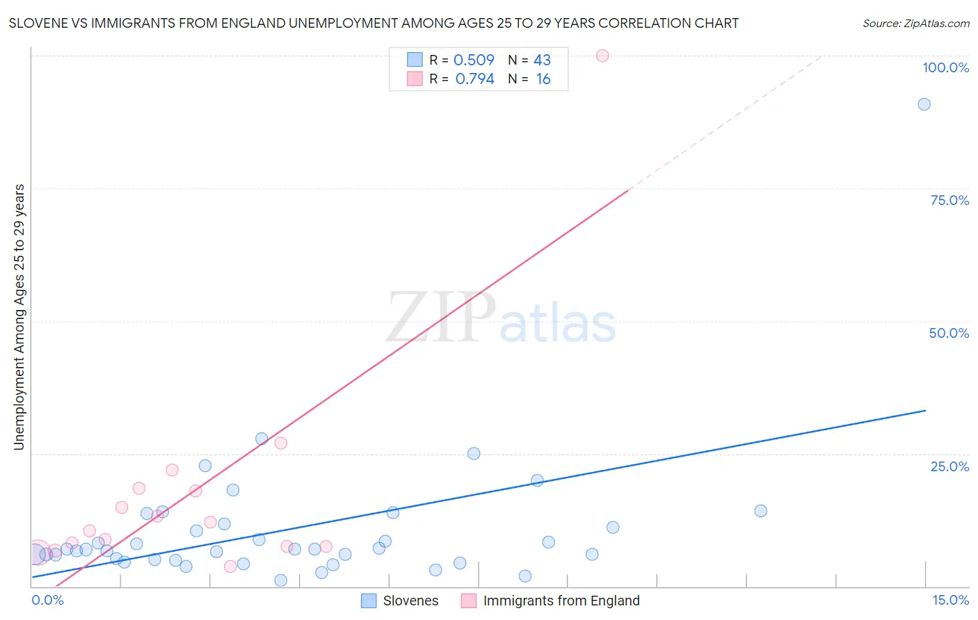 Slovene vs Immigrants from England Unemployment Among Ages 25 to 29 years