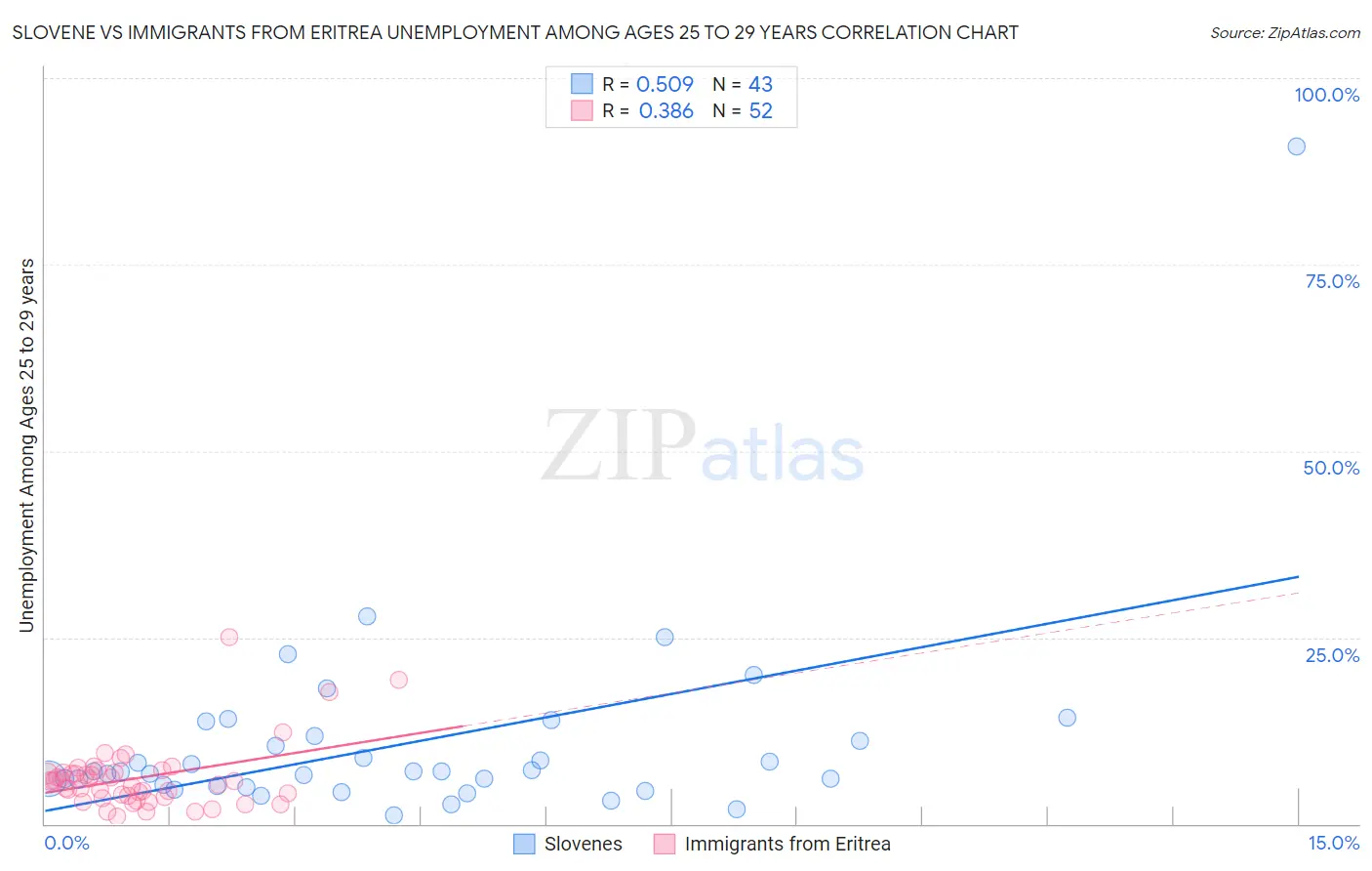 Slovene vs Immigrants from Eritrea Unemployment Among Ages 25 to 29 years