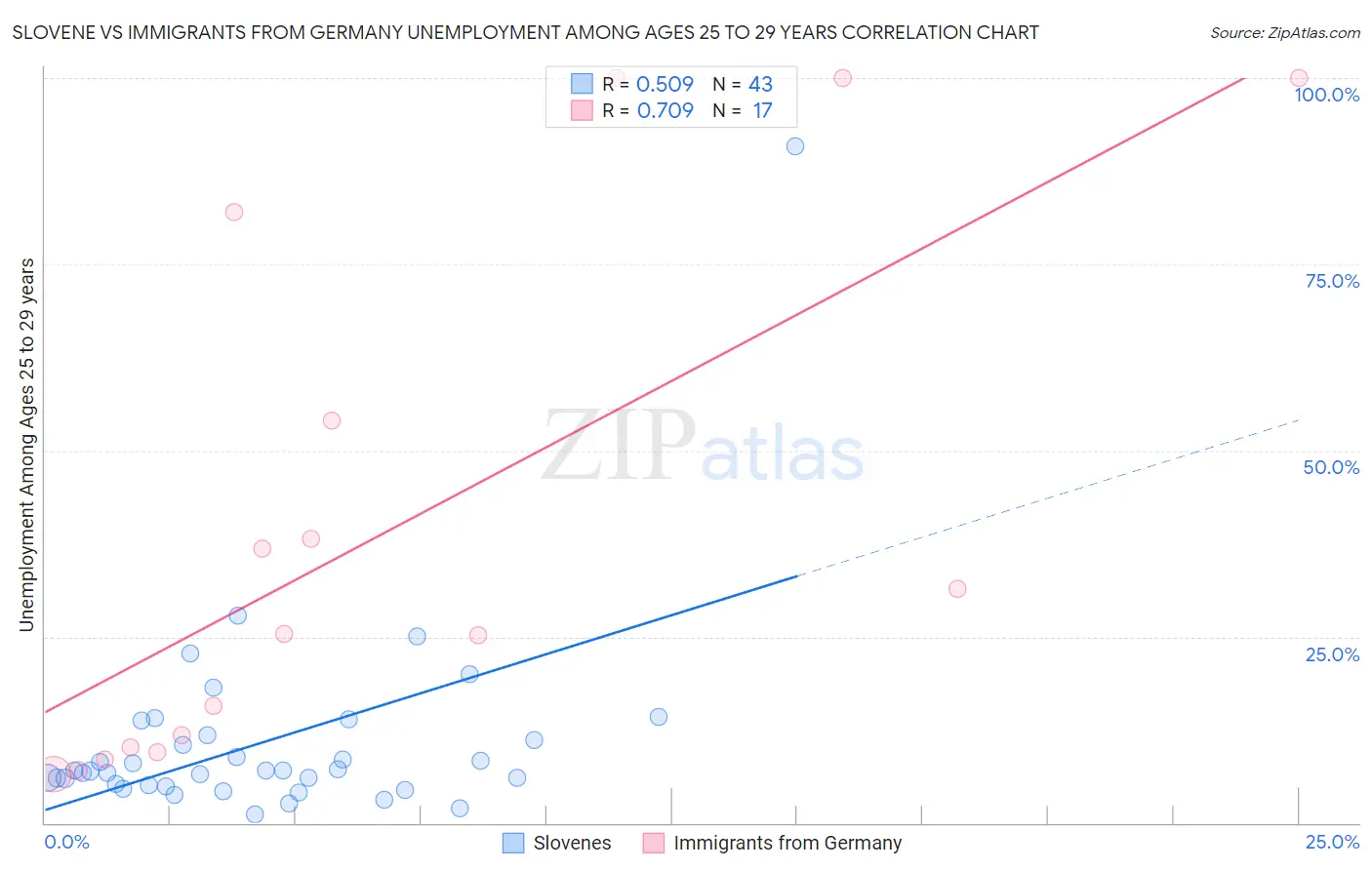 Slovene vs Immigrants from Germany Unemployment Among Ages 25 to 29 years
