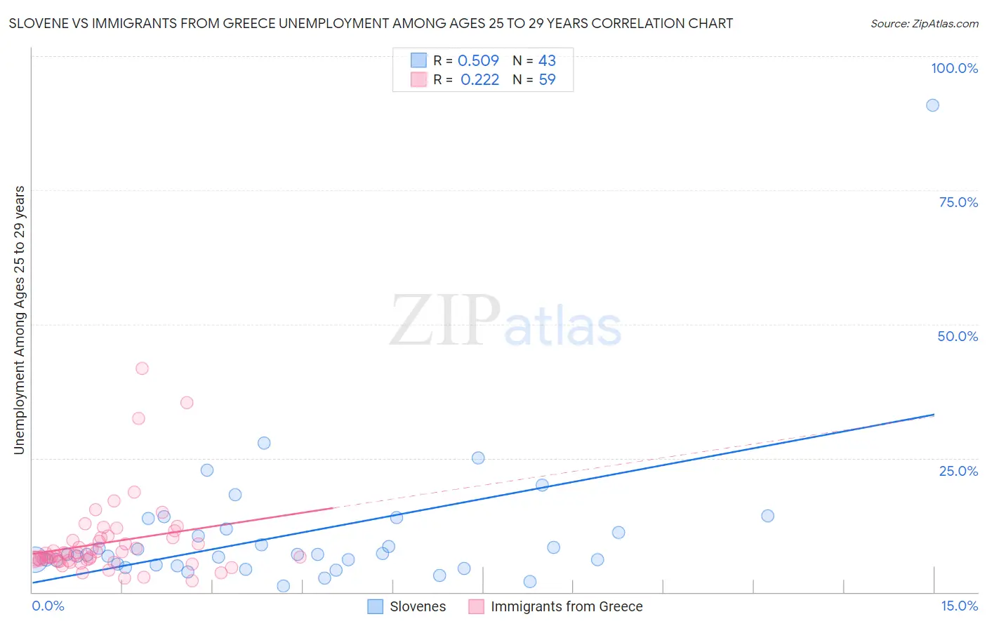 Slovene vs Immigrants from Greece Unemployment Among Ages 25 to 29 years