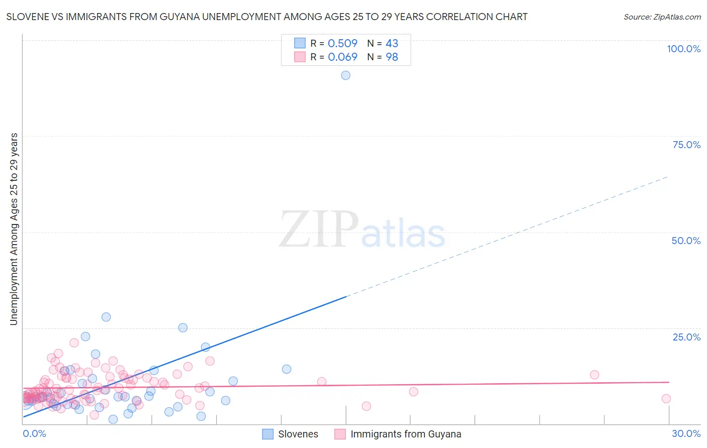 Slovene vs Immigrants from Guyana Unemployment Among Ages 25 to 29 years