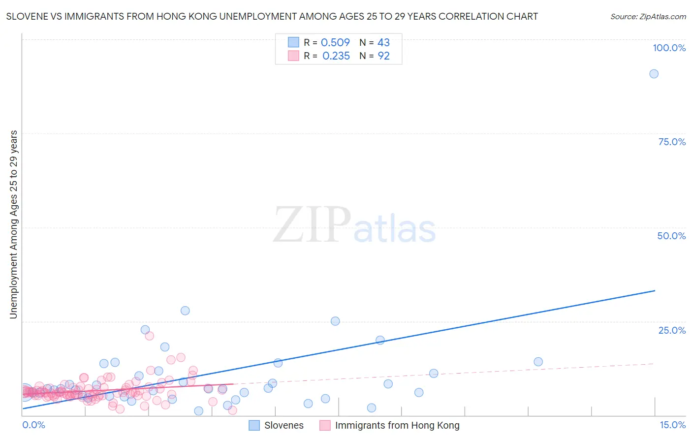 Slovene vs Immigrants from Hong Kong Unemployment Among Ages 25 to 29 years