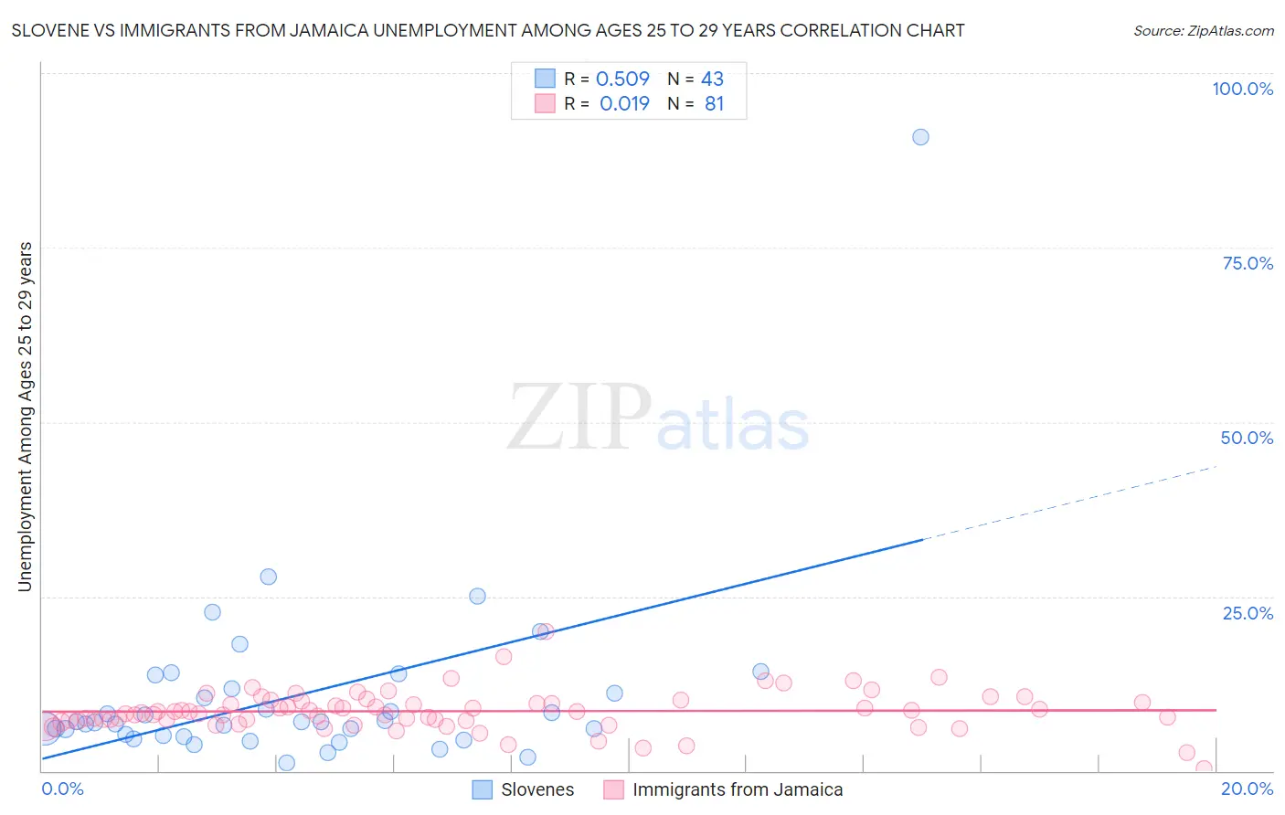Slovene vs Immigrants from Jamaica Unemployment Among Ages 25 to 29 years
