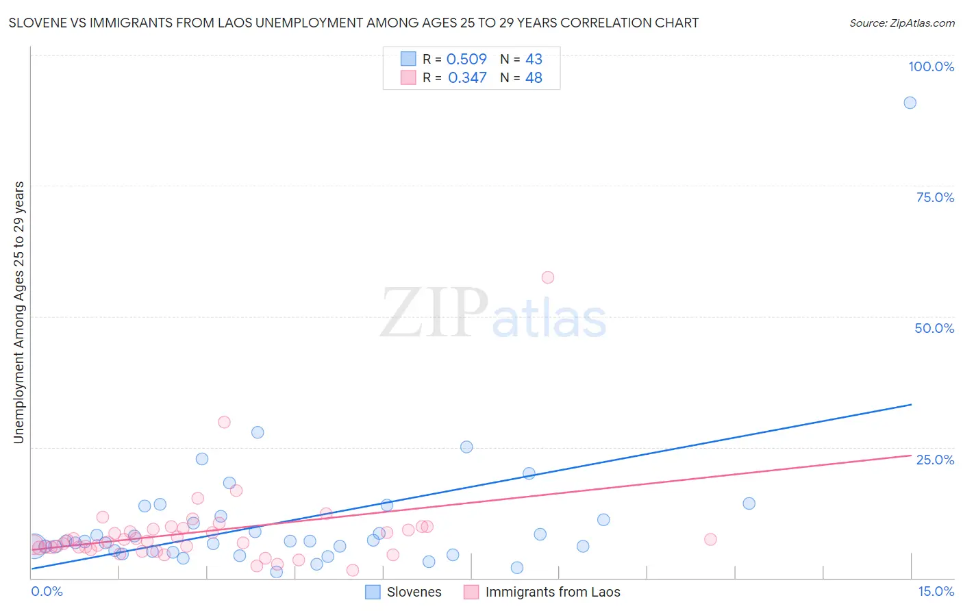 Slovene vs Immigrants from Laos Unemployment Among Ages 25 to 29 years