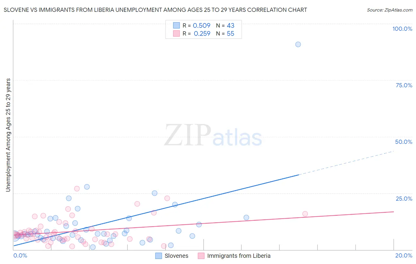 Slovene vs Immigrants from Liberia Unemployment Among Ages 25 to 29 years