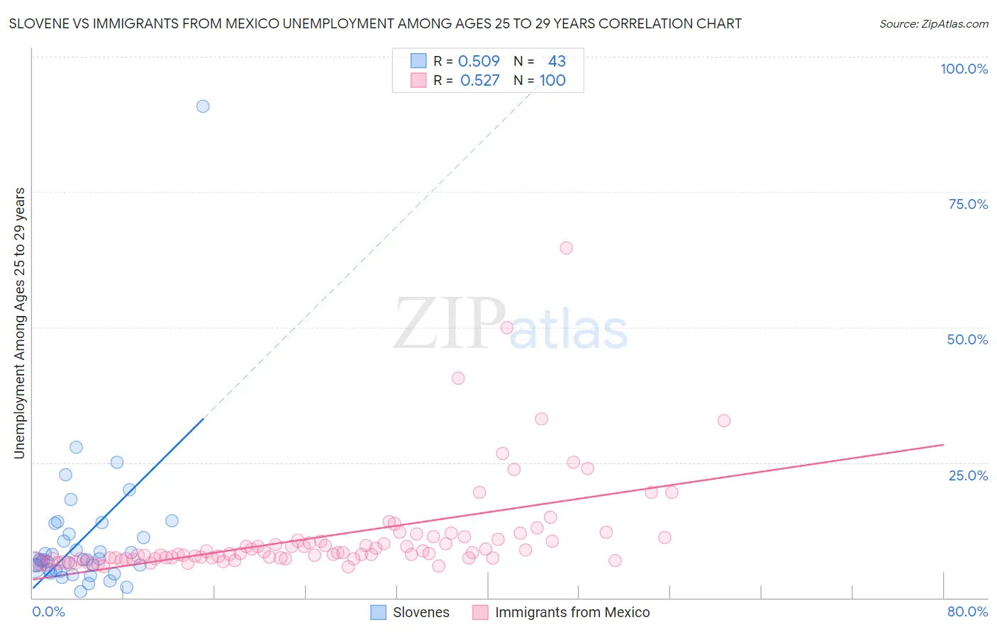 Slovene vs Immigrants from Mexico Unemployment Among Ages 25 to 29 years