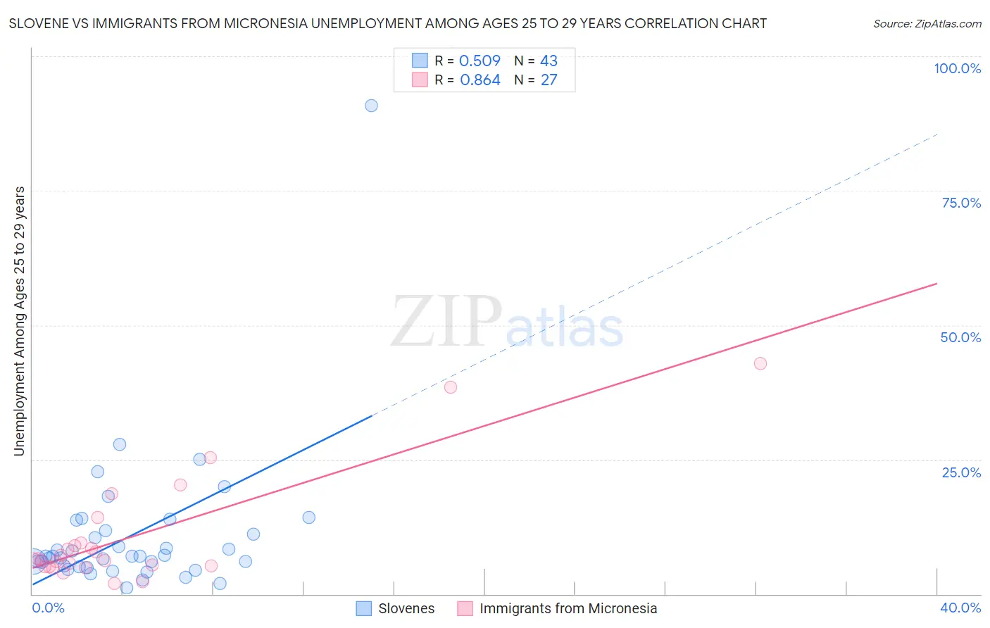 Slovene vs Immigrants from Micronesia Unemployment Among Ages 25 to 29 years