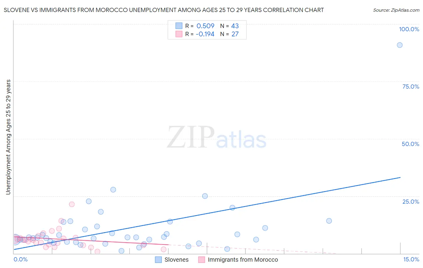 Slovene vs Immigrants from Morocco Unemployment Among Ages 25 to 29 years