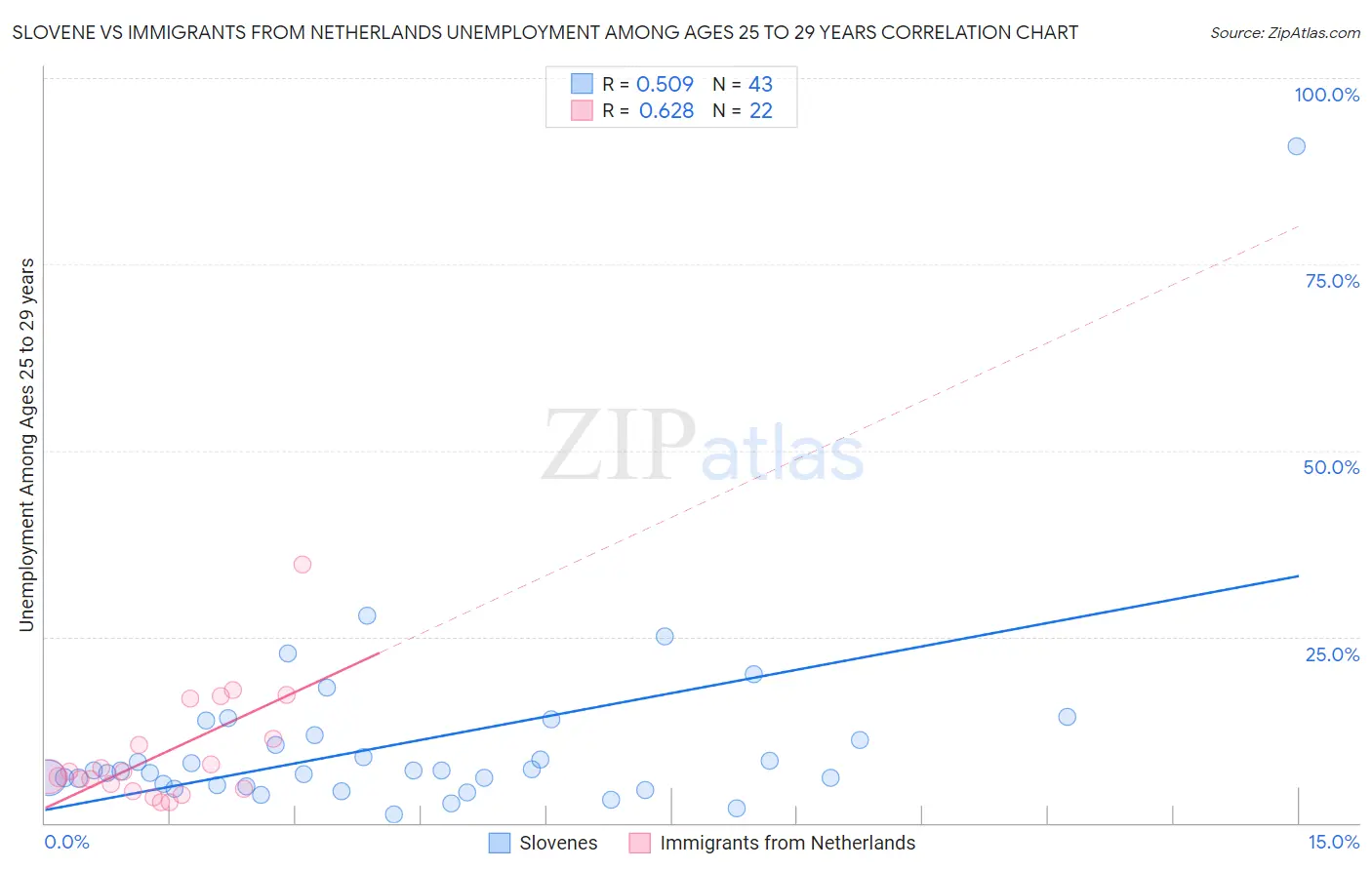 Slovene vs Immigrants from Netherlands Unemployment Among Ages 25 to 29 years