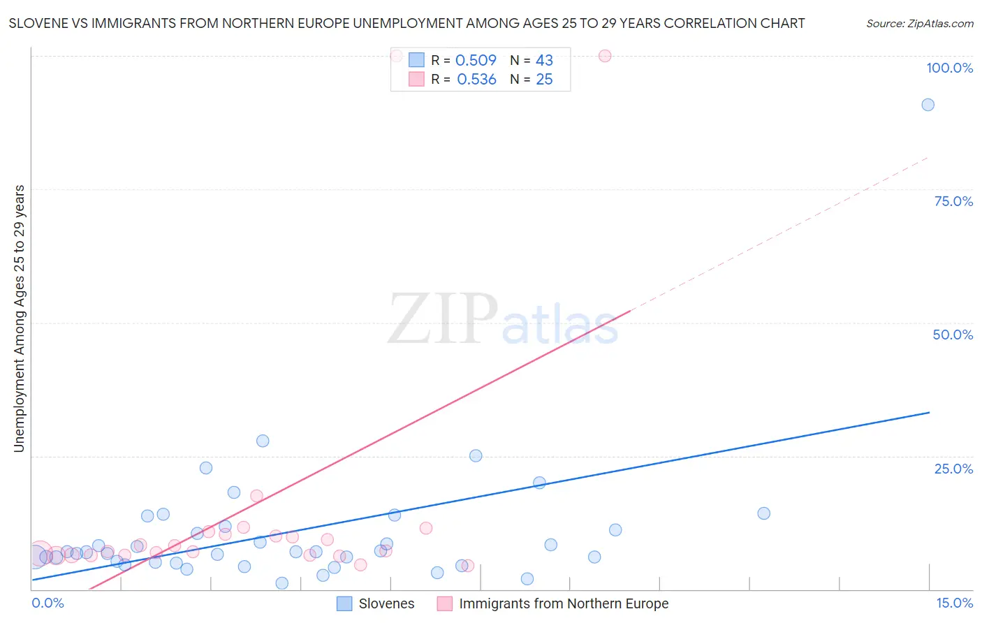 Slovene vs Immigrants from Northern Europe Unemployment Among Ages 25 to 29 years