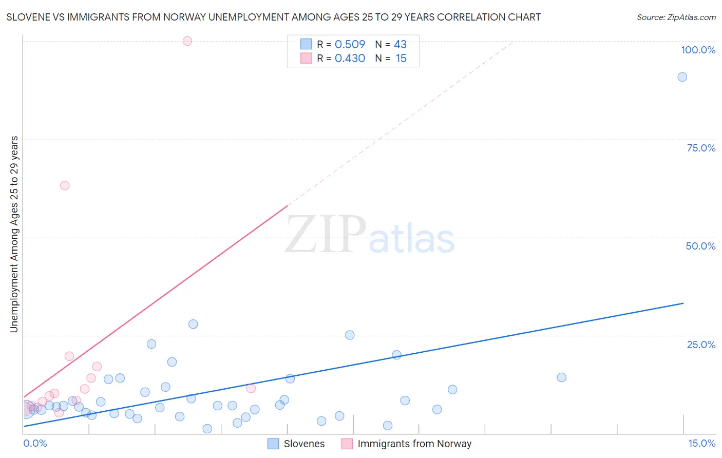 Slovene vs Immigrants from Norway Unemployment Among Ages 25 to 29 years