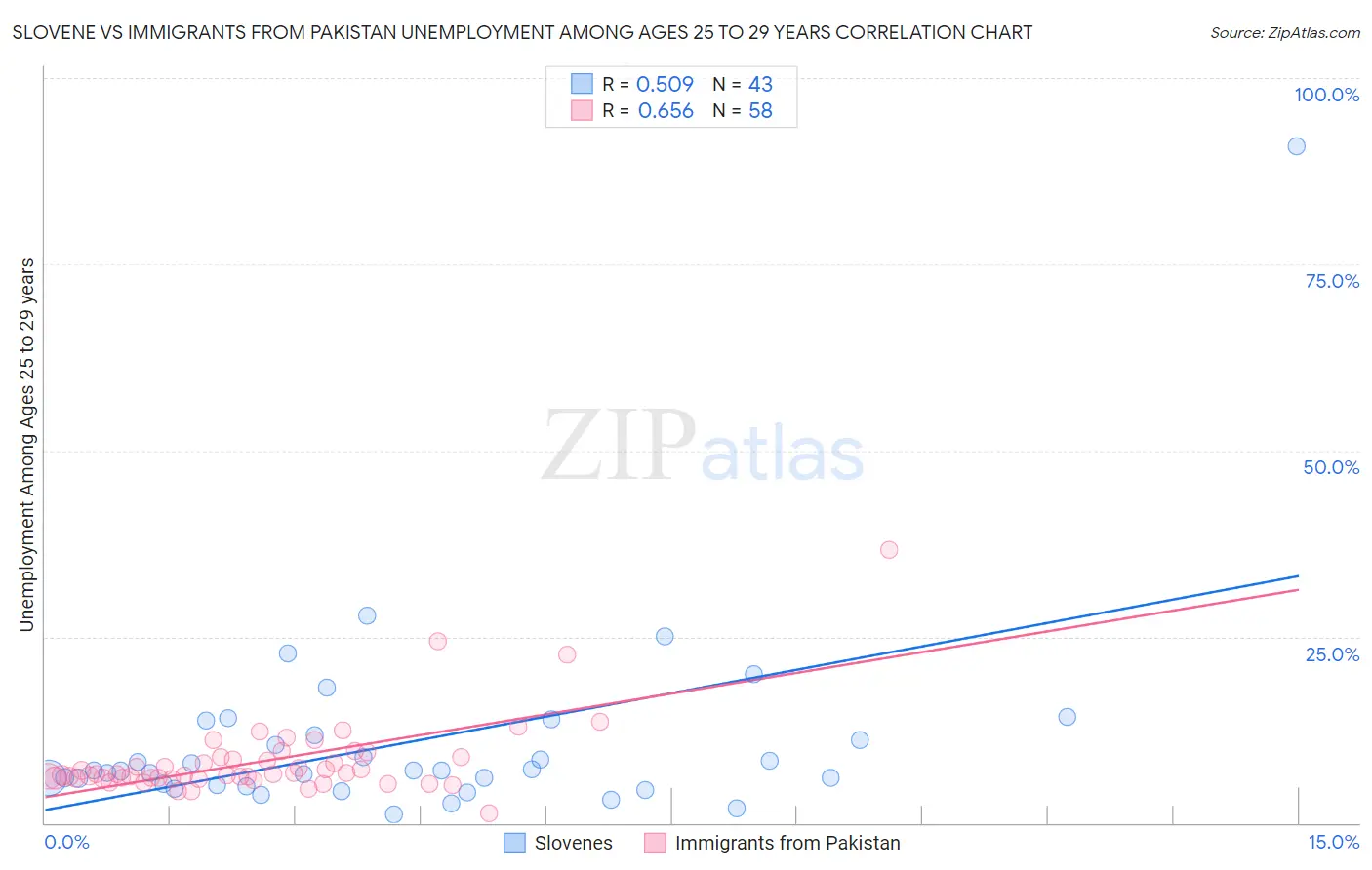 Slovene vs Immigrants from Pakistan Unemployment Among Ages 25 to 29 years