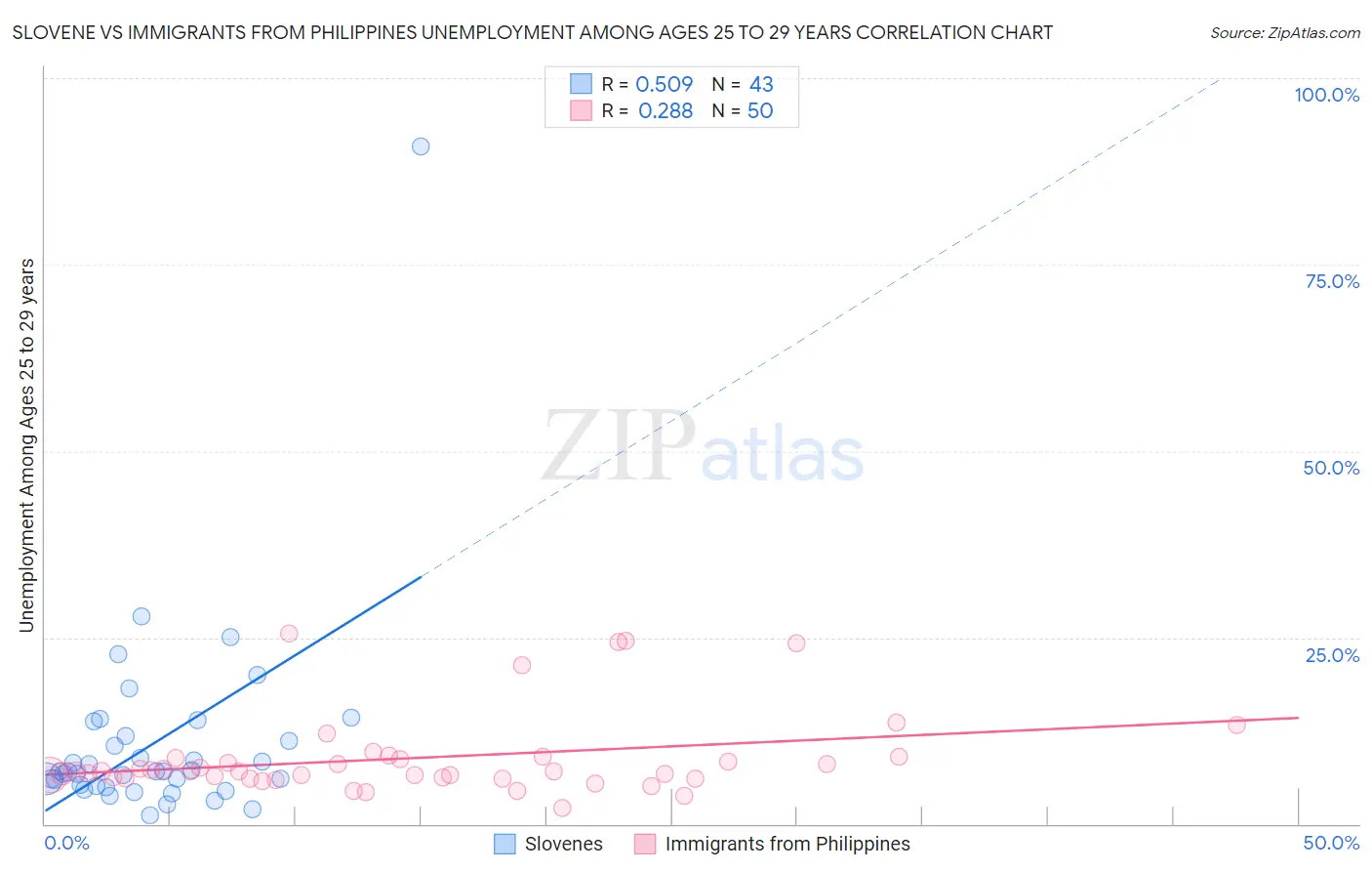 Slovene vs Immigrants from Philippines Unemployment Among Ages 25 to 29 years