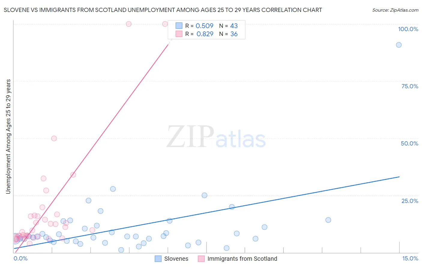 Slovene vs Immigrants from Scotland Unemployment Among Ages 25 to 29 years