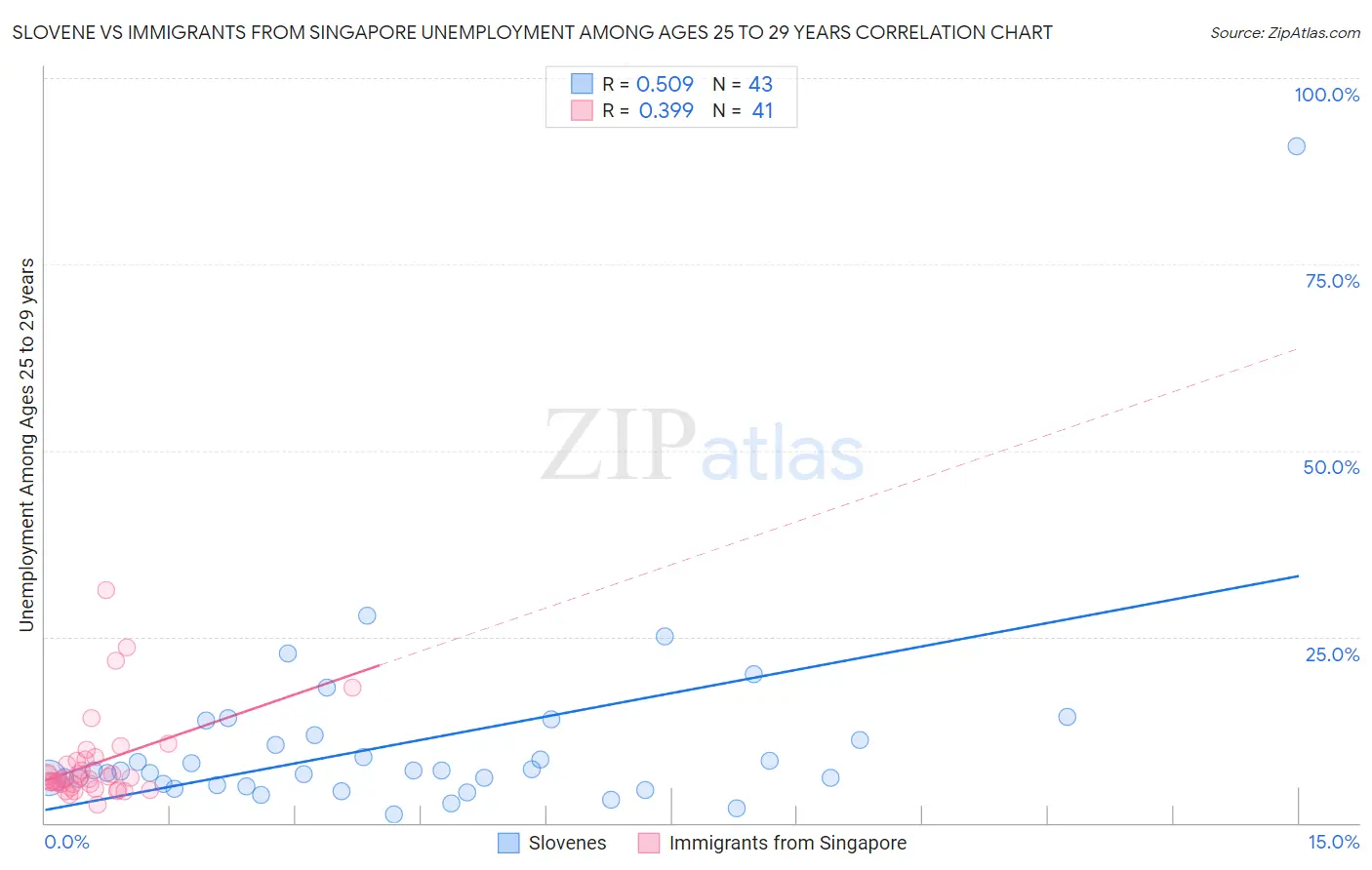 Slovene vs Immigrants from Singapore Unemployment Among Ages 25 to 29 years