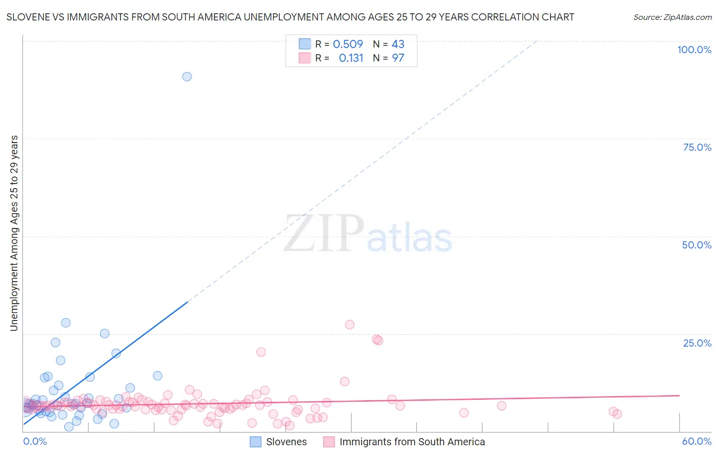 Slovene vs Immigrants from South America Unemployment Among Ages 25 to 29 years