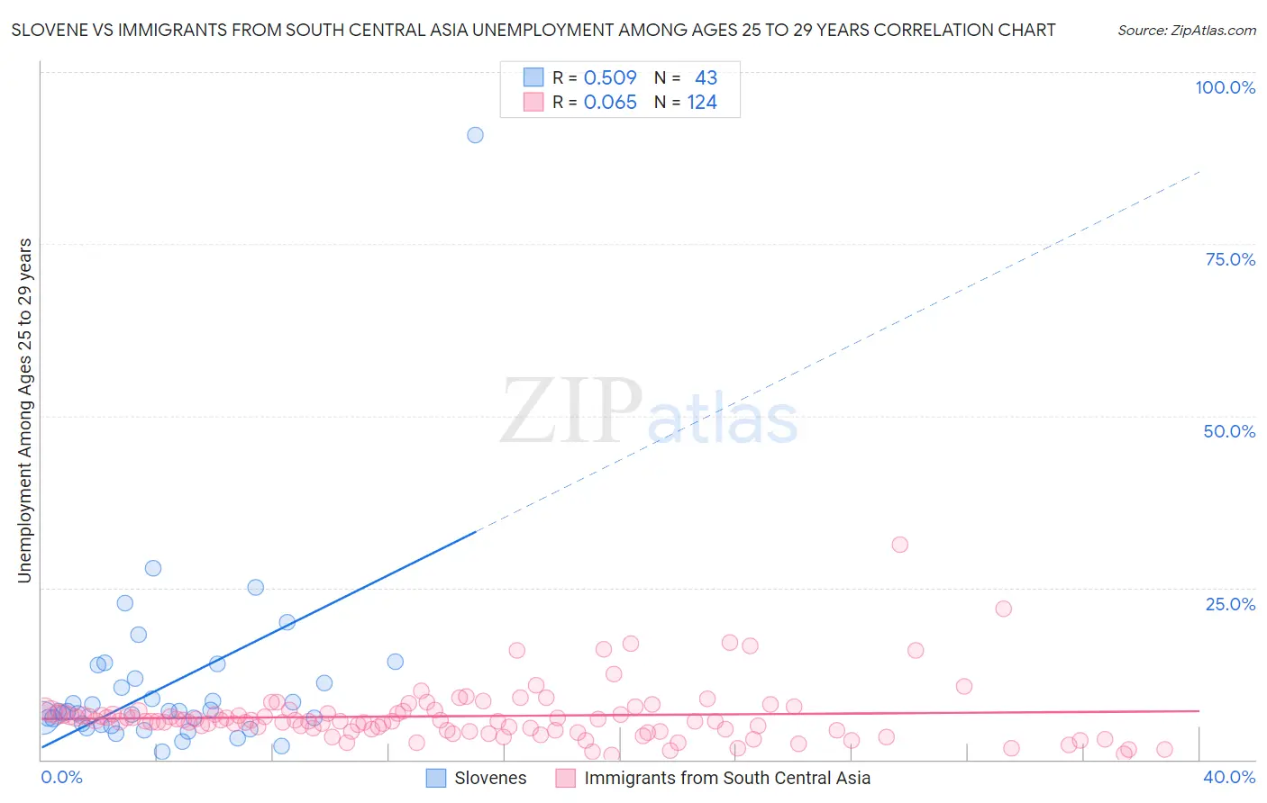 Slovene vs Immigrants from South Central Asia Unemployment Among Ages 25 to 29 years