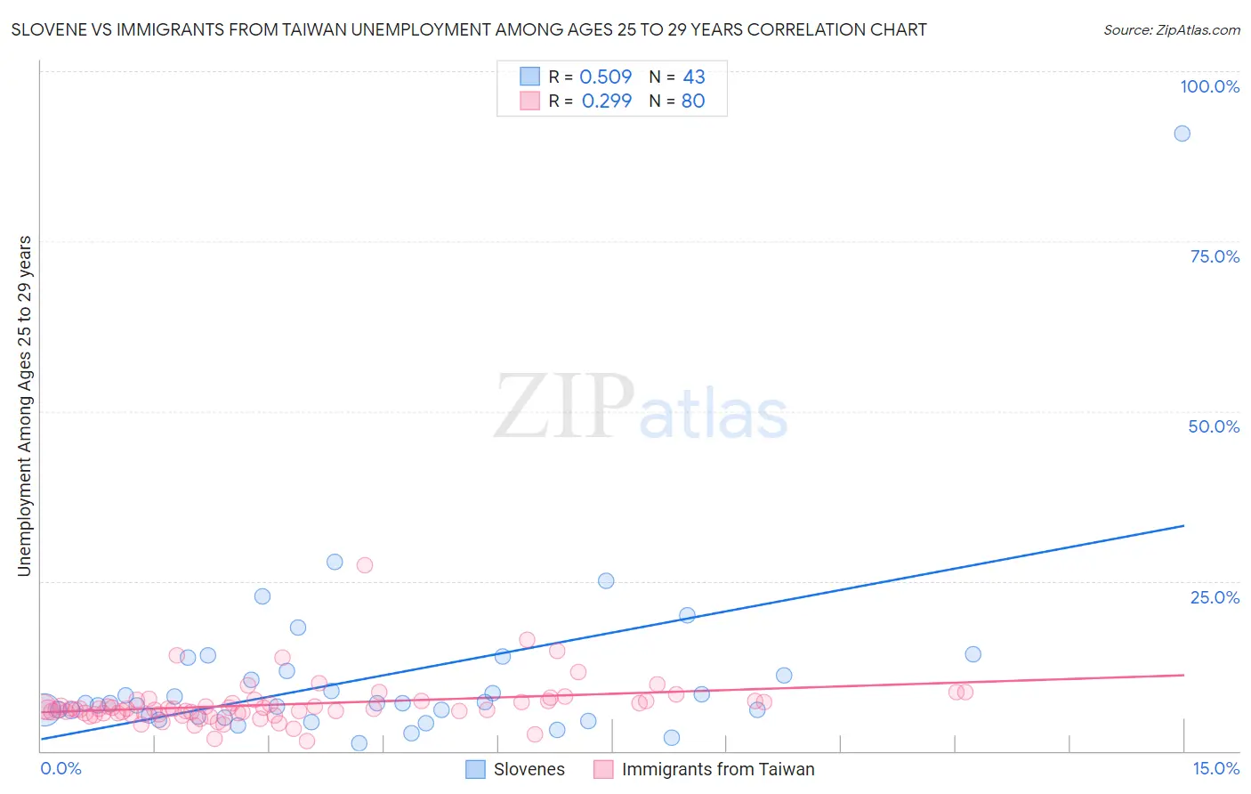 Slovene vs Immigrants from Taiwan Unemployment Among Ages 25 to 29 years