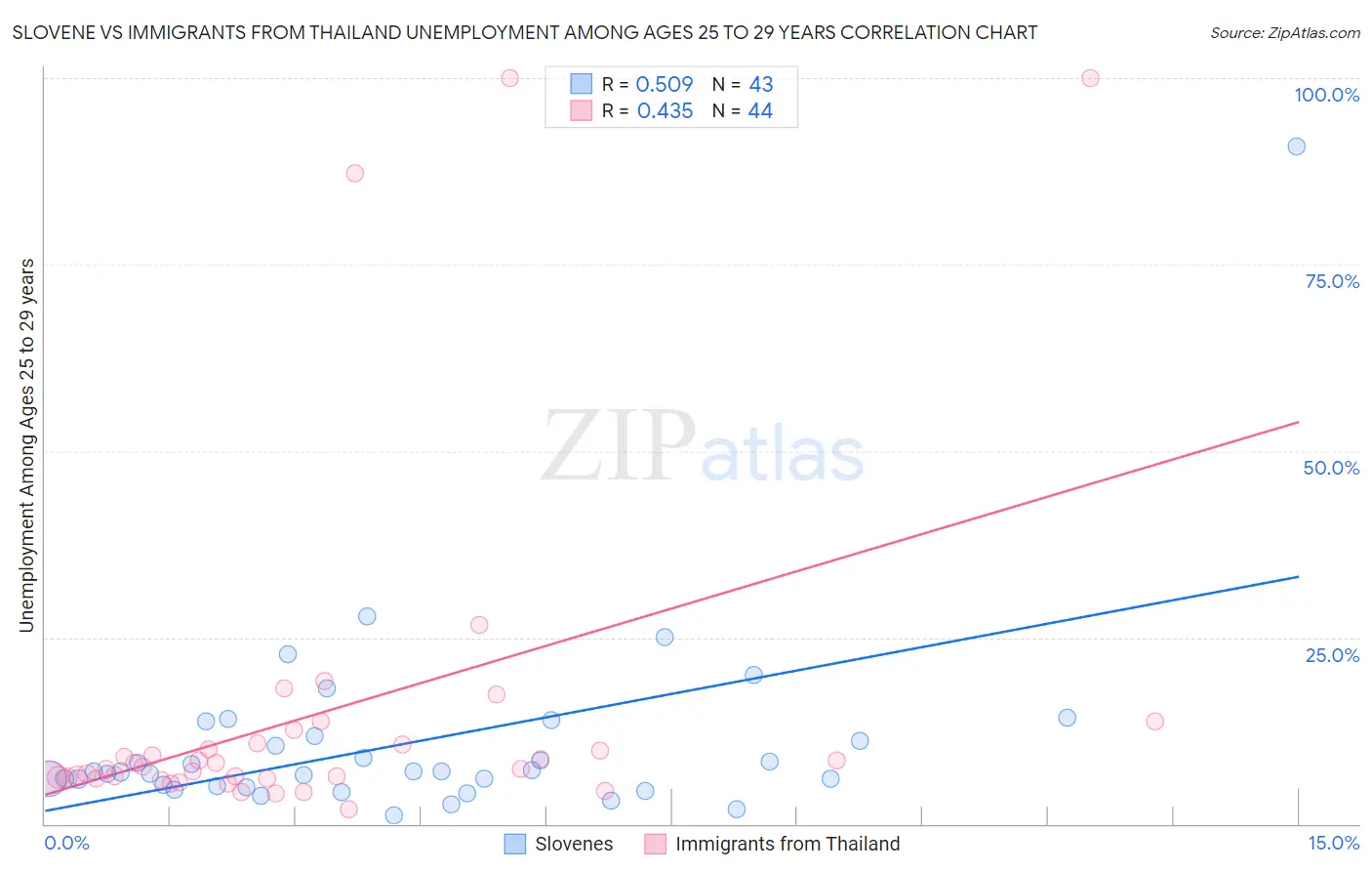 Slovene vs Immigrants from Thailand Unemployment Among Ages 25 to 29 years