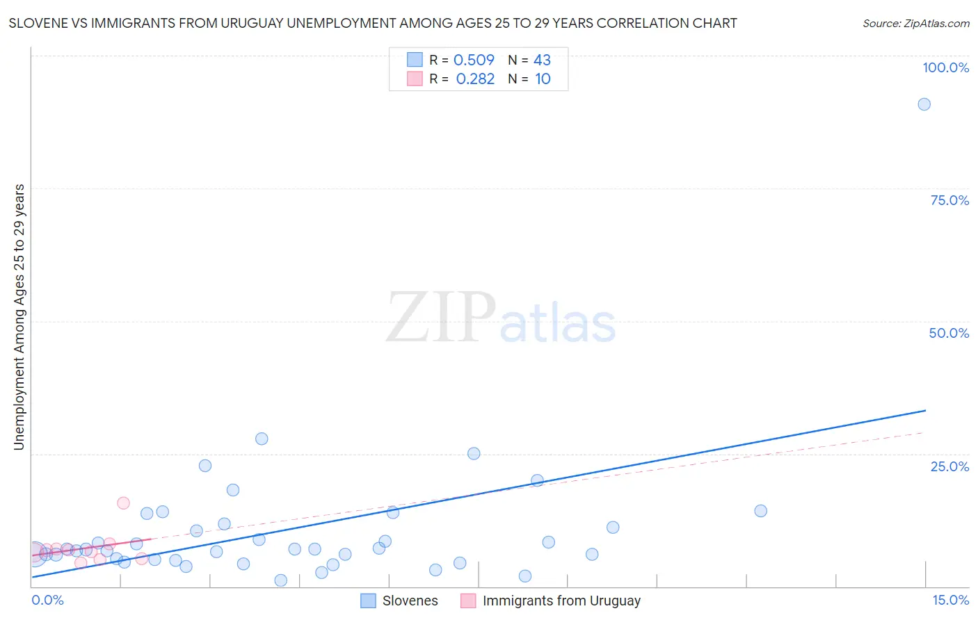 Slovene vs Immigrants from Uruguay Unemployment Among Ages 25 to 29 years
