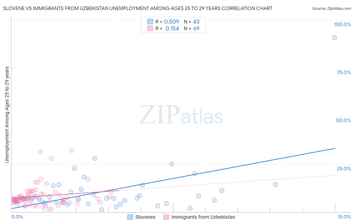 Slovene vs Immigrants from Uzbekistan Unemployment Among Ages 25 to 29 years