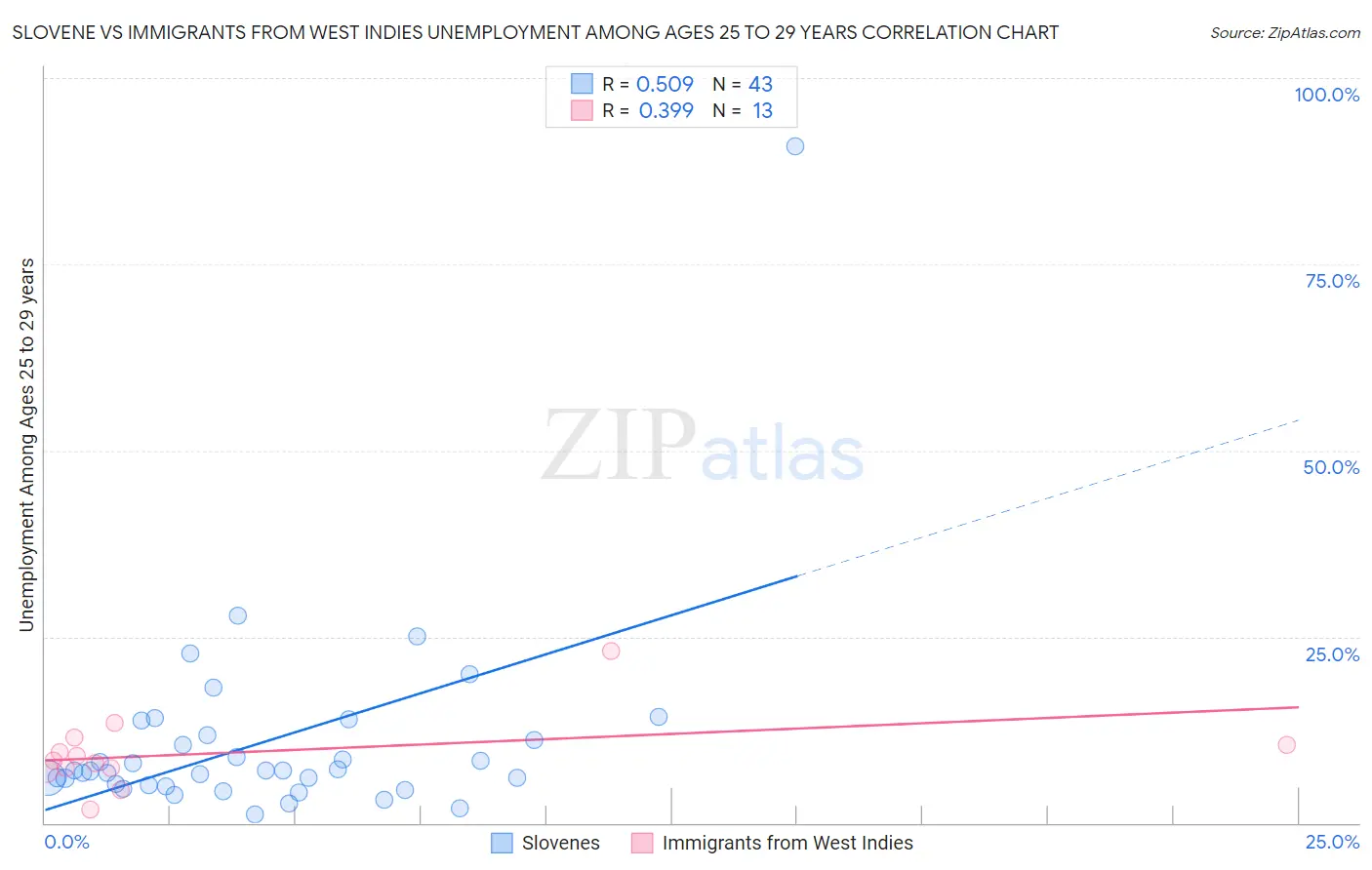 Slovene vs Immigrants from West Indies Unemployment Among Ages 25 to 29 years
