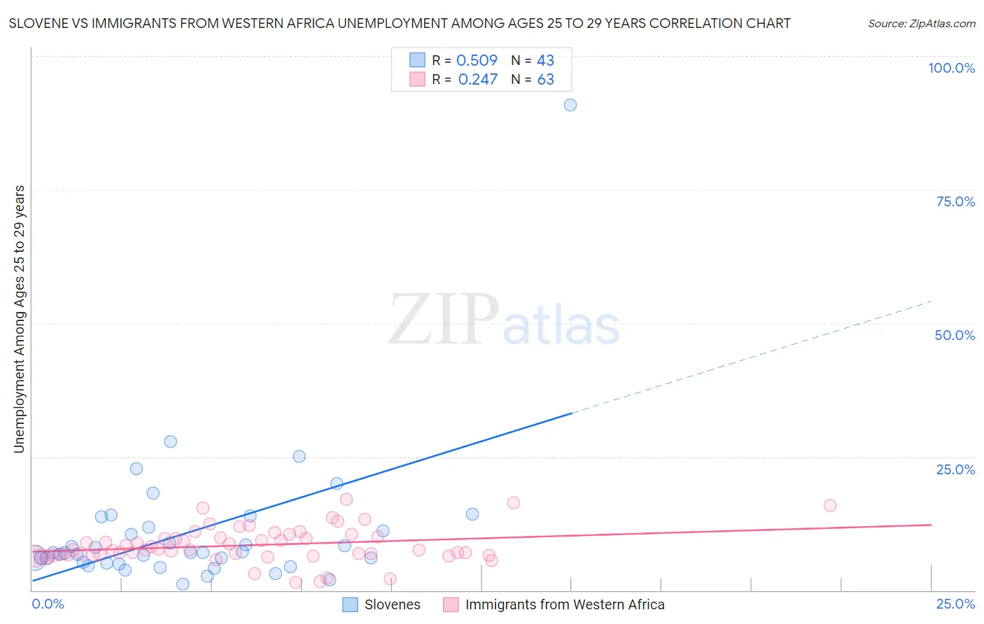 Slovene vs Immigrants from Western Africa Unemployment Among Ages 25 to 29 years