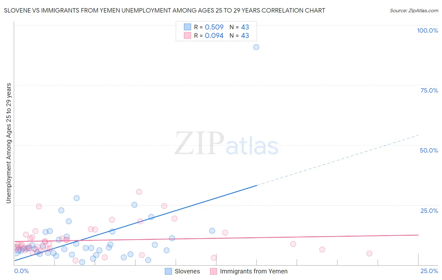 Slovene vs Immigrants from Yemen Unemployment Among Ages 25 to 29 years