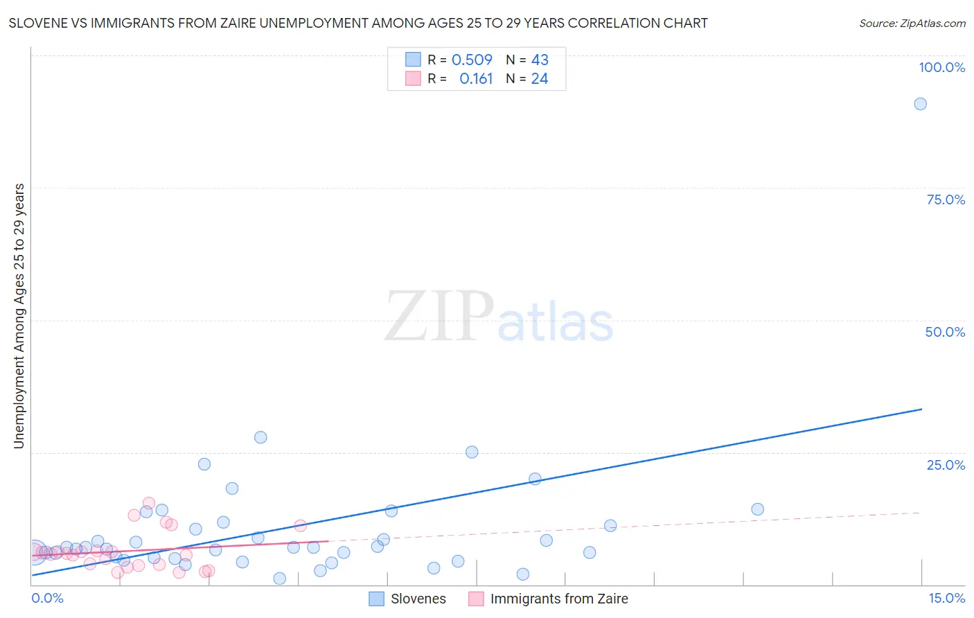 Slovene vs Immigrants from Zaire Unemployment Among Ages 25 to 29 years