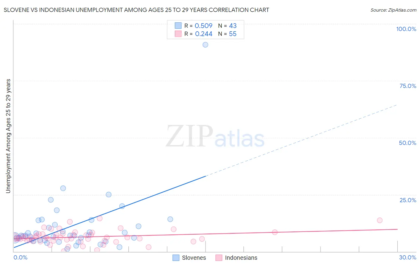 Slovene vs Indonesian Unemployment Among Ages 25 to 29 years