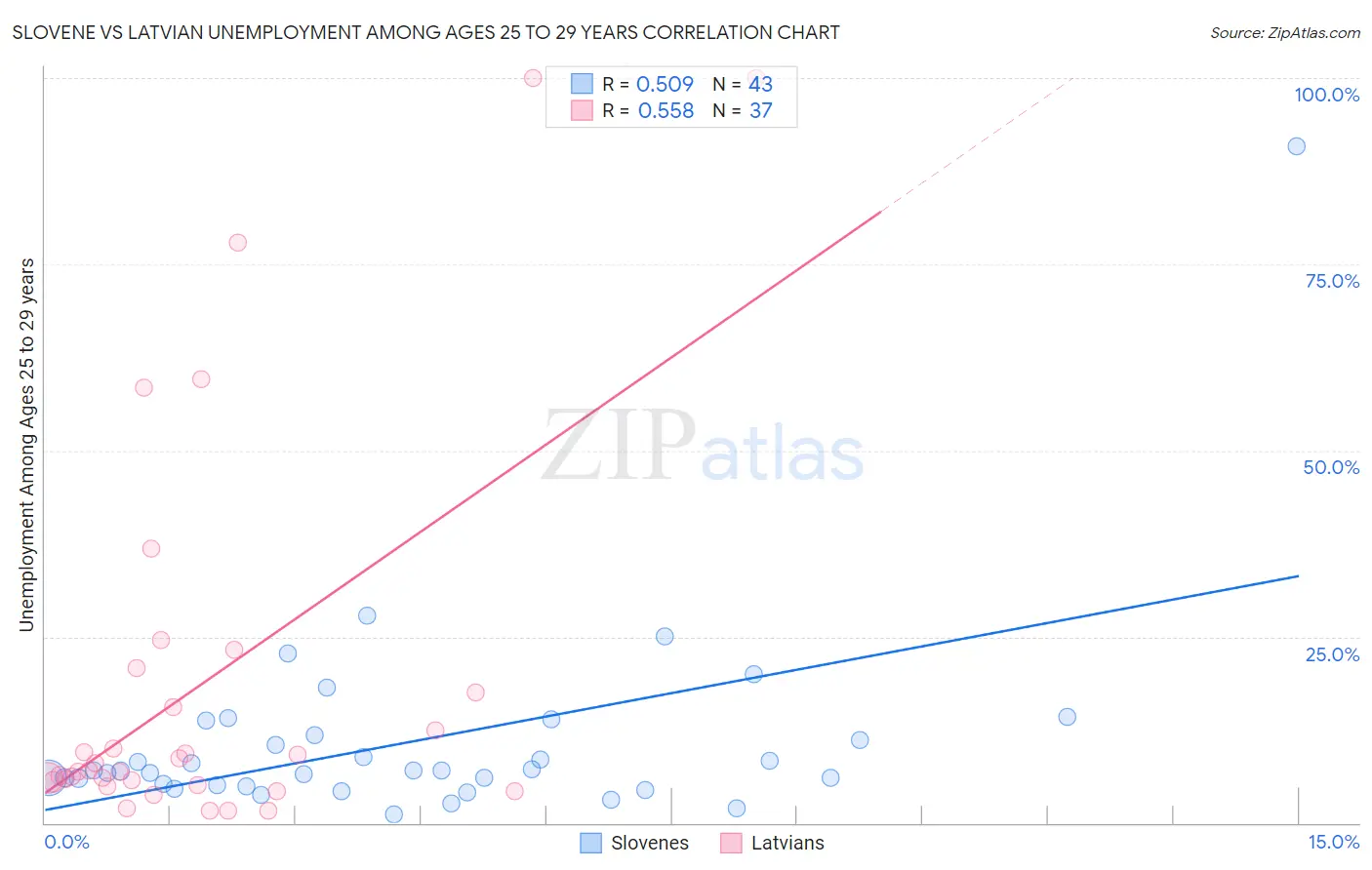 Slovene vs Latvian Unemployment Among Ages 25 to 29 years