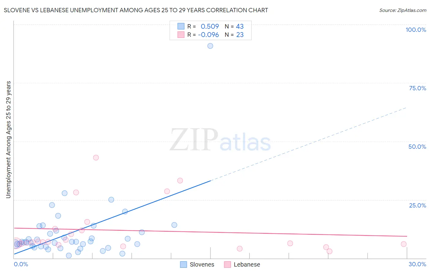 Slovene vs Lebanese Unemployment Among Ages 25 to 29 years