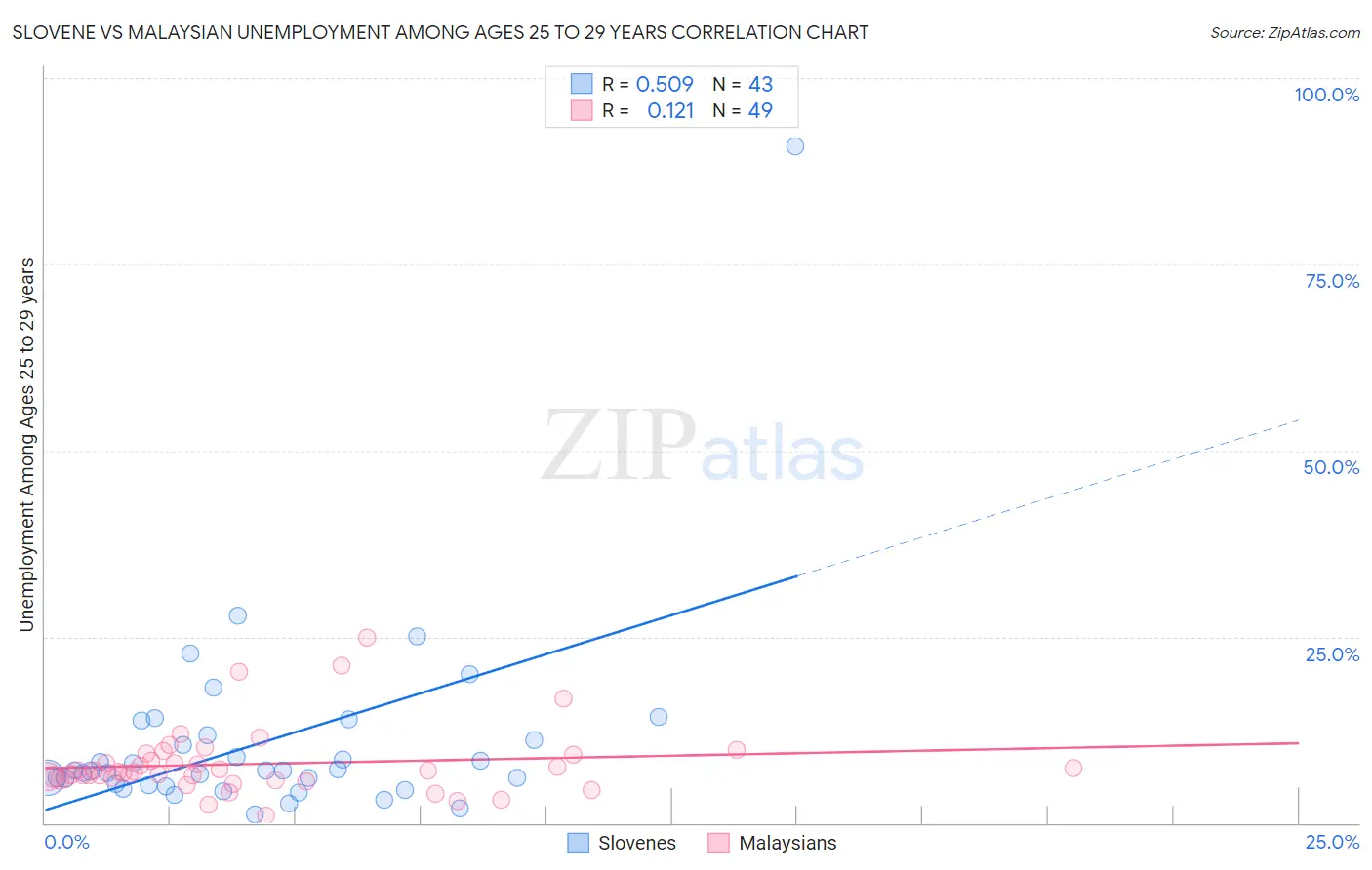 Slovene vs Malaysian Unemployment Among Ages 25 to 29 years