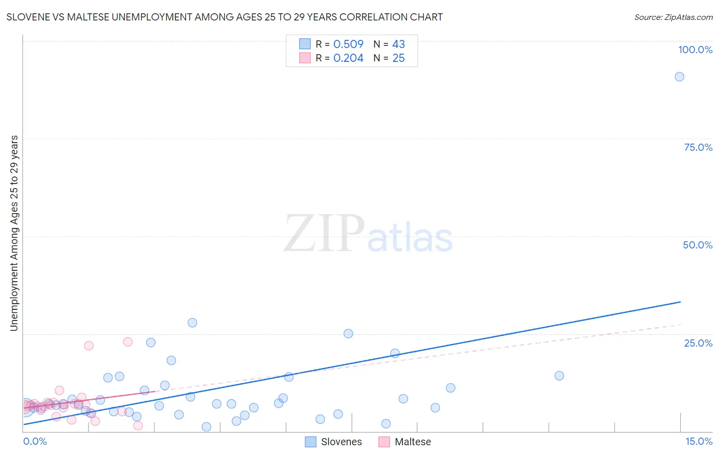 Slovene vs Maltese Unemployment Among Ages 25 to 29 years