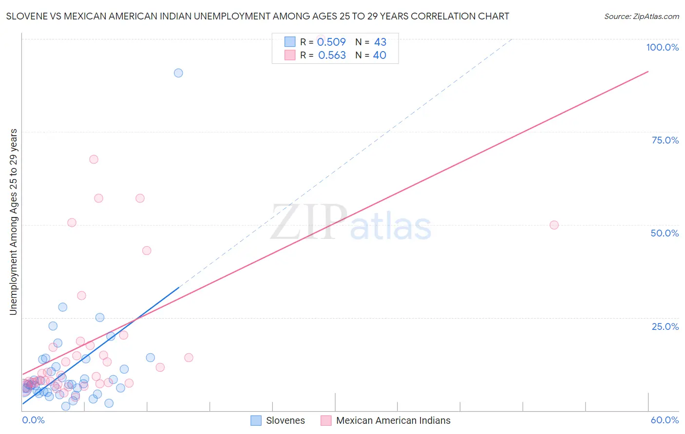 Slovene vs Mexican American Indian Unemployment Among Ages 25 to 29 years