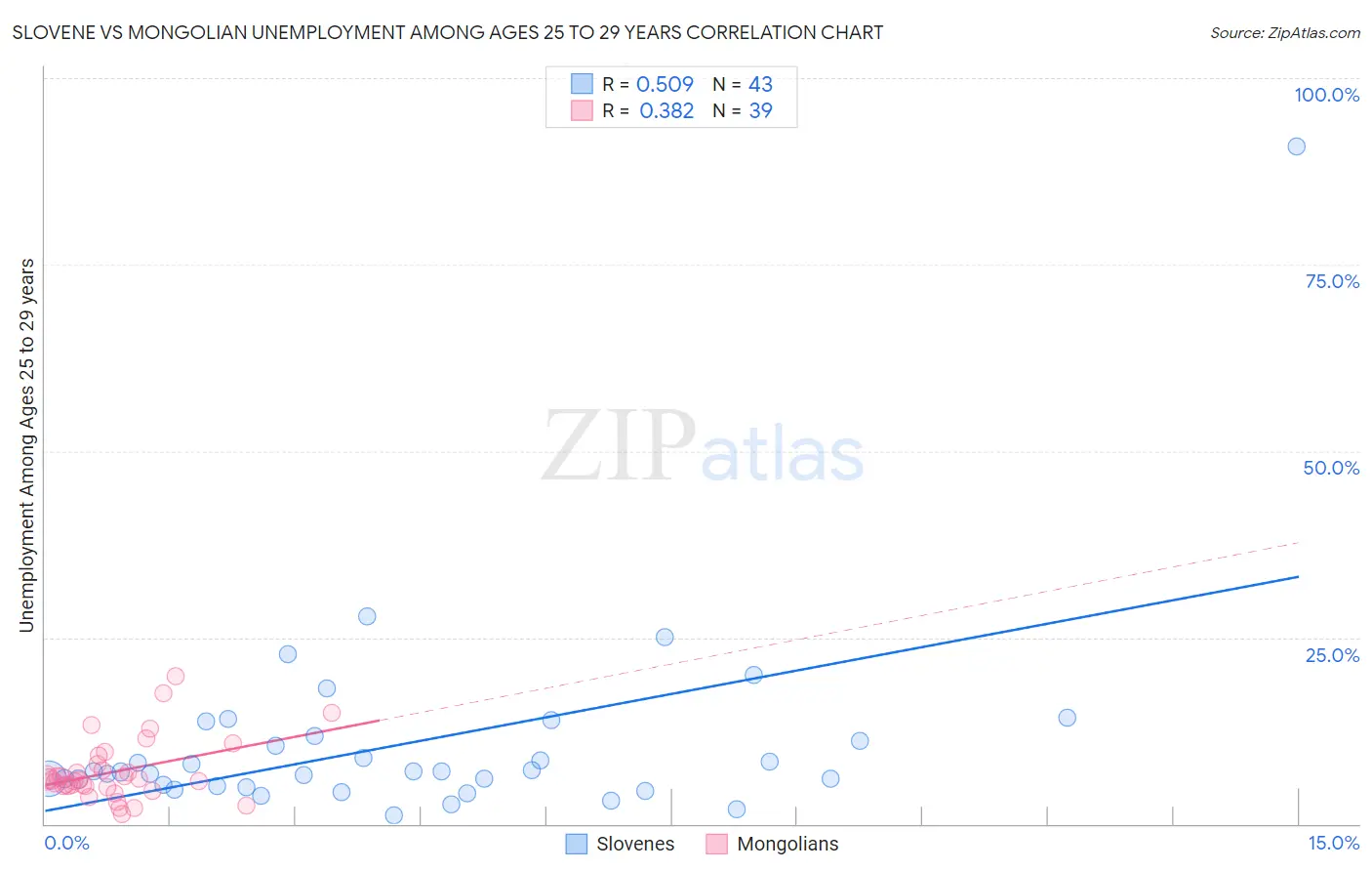 Slovene vs Mongolian Unemployment Among Ages 25 to 29 years