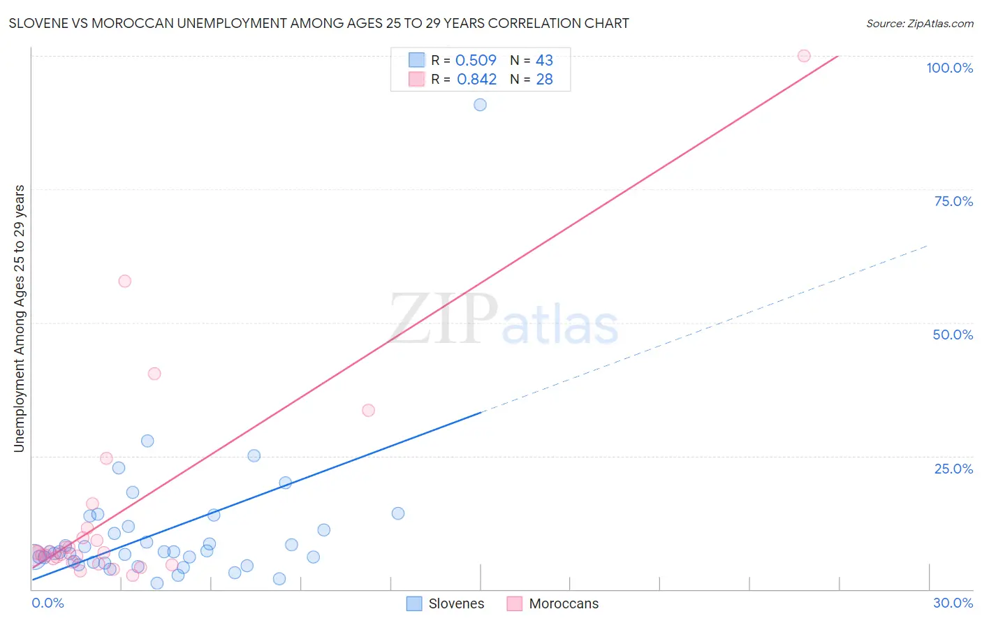 Slovene vs Moroccan Unemployment Among Ages 25 to 29 years