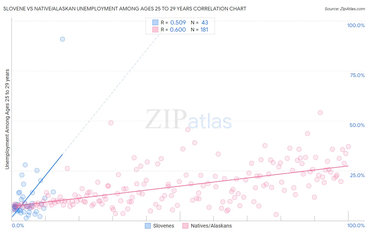 Slovene vs Native/Alaskan Unemployment Among Ages 25 to 29 years