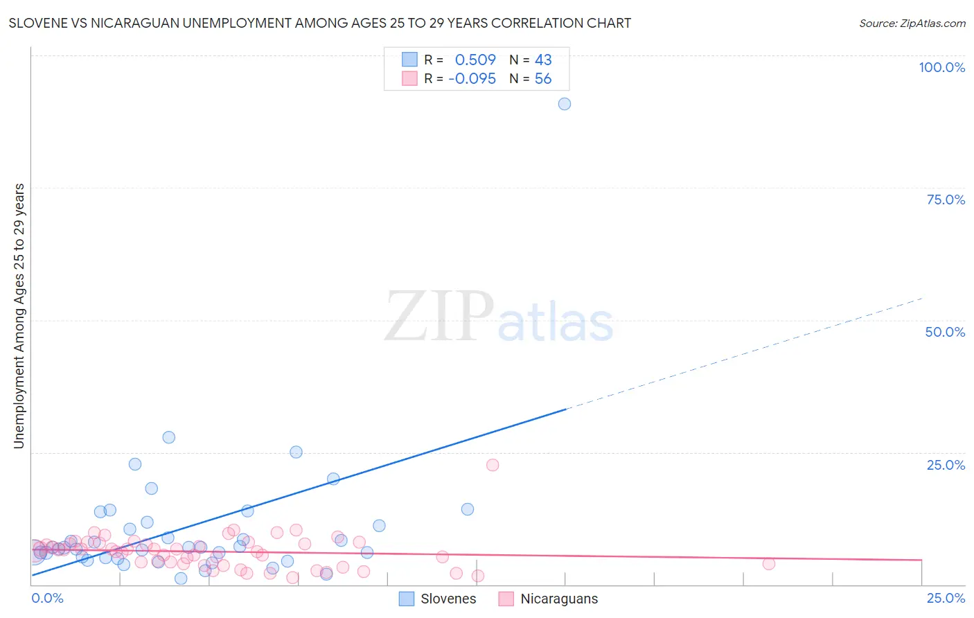 Slovene vs Nicaraguan Unemployment Among Ages 25 to 29 years