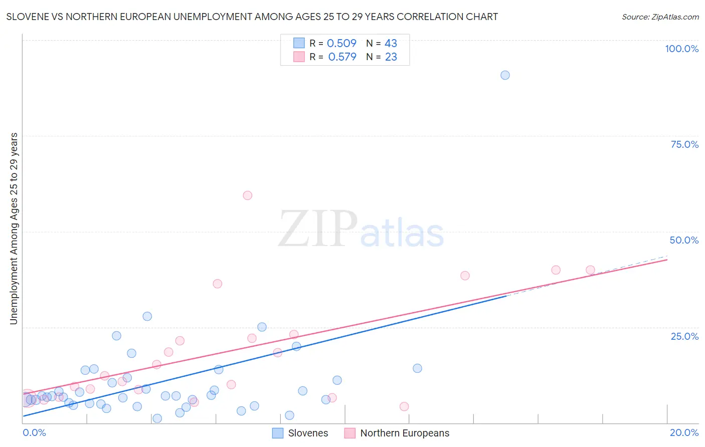 Slovene vs Northern European Unemployment Among Ages 25 to 29 years