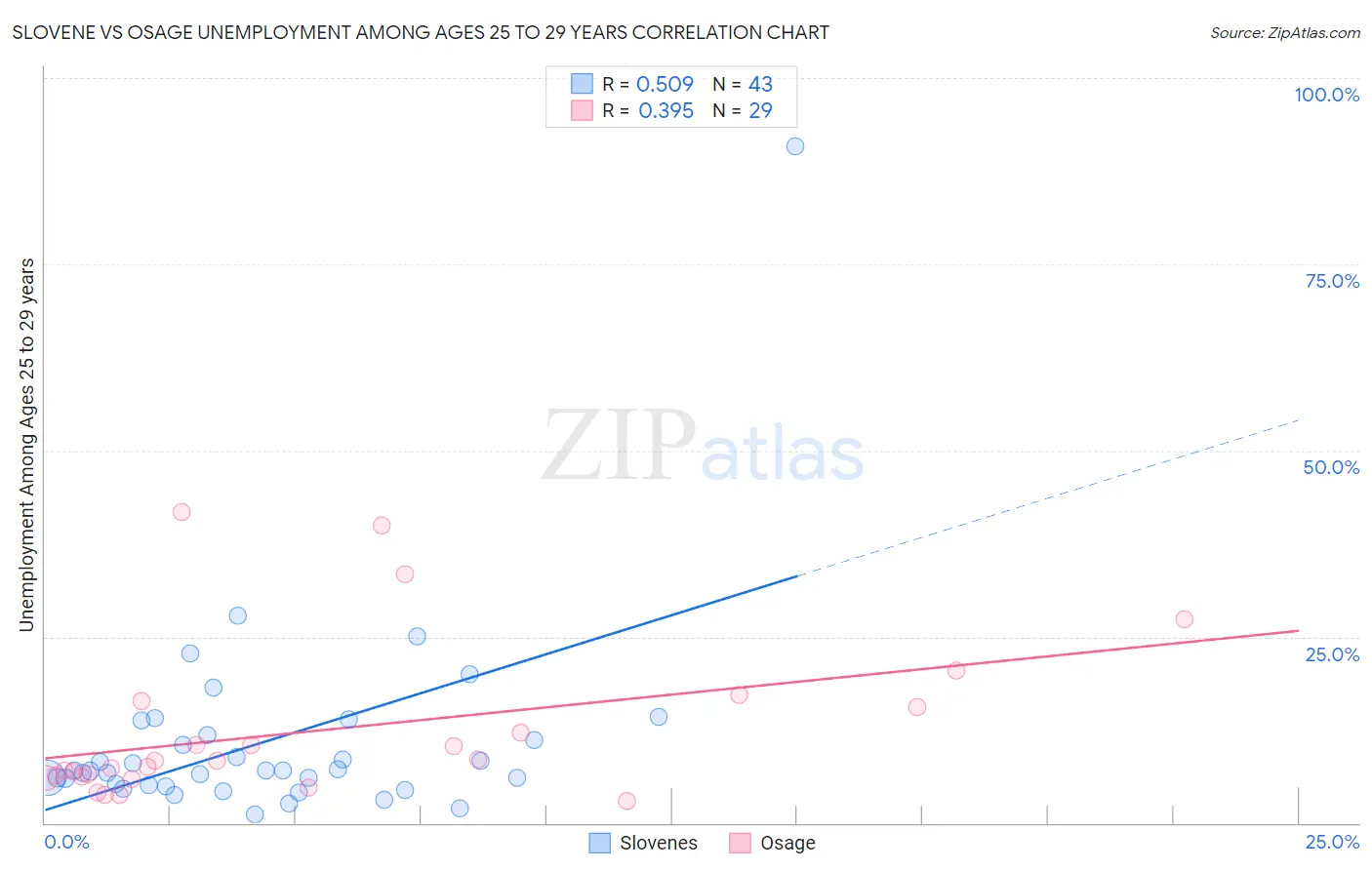 Slovene vs Osage Unemployment Among Ages 25 to 29 years