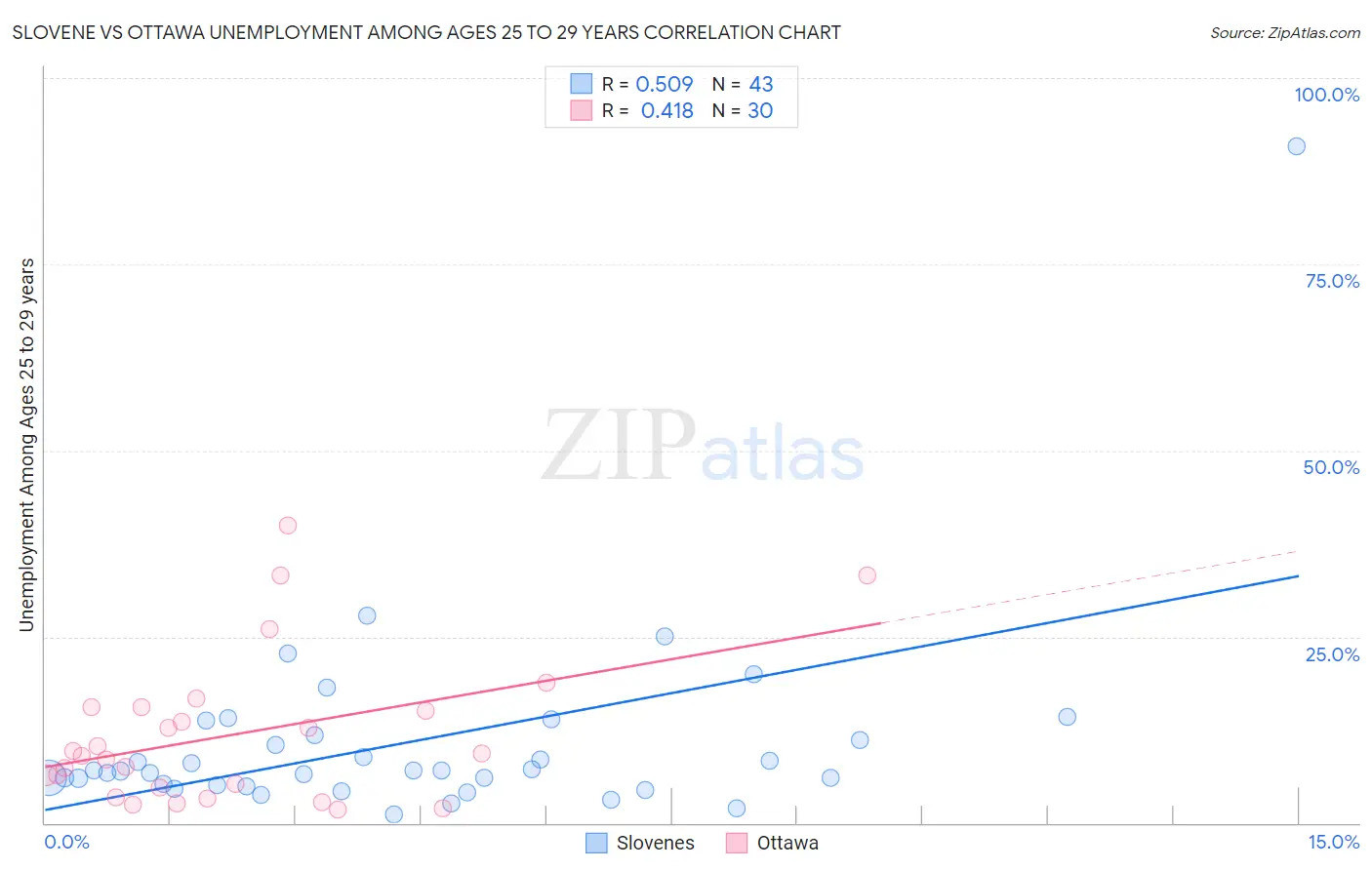 Slovene vs Ottawa Unemployment Among Ages 25 to 29 years