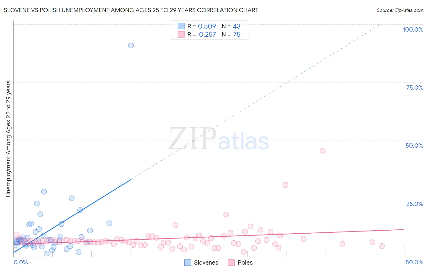 Slovene vs Polish Unemployment Among Ages 25 to 29 years