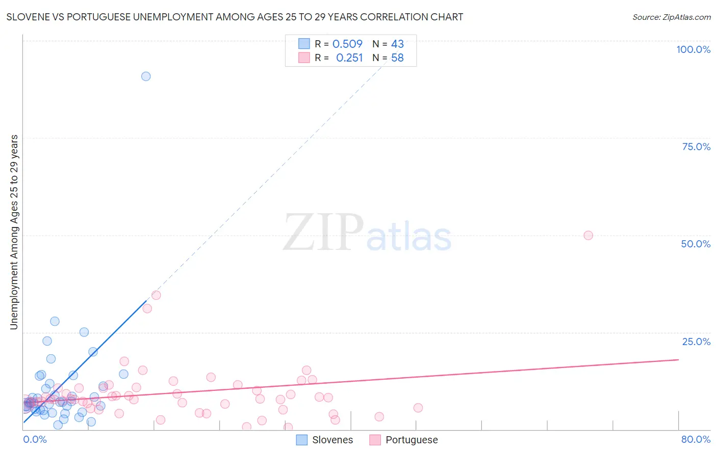 Slovene vs Portuguese Unemployment Among Ages 25 to 29 years