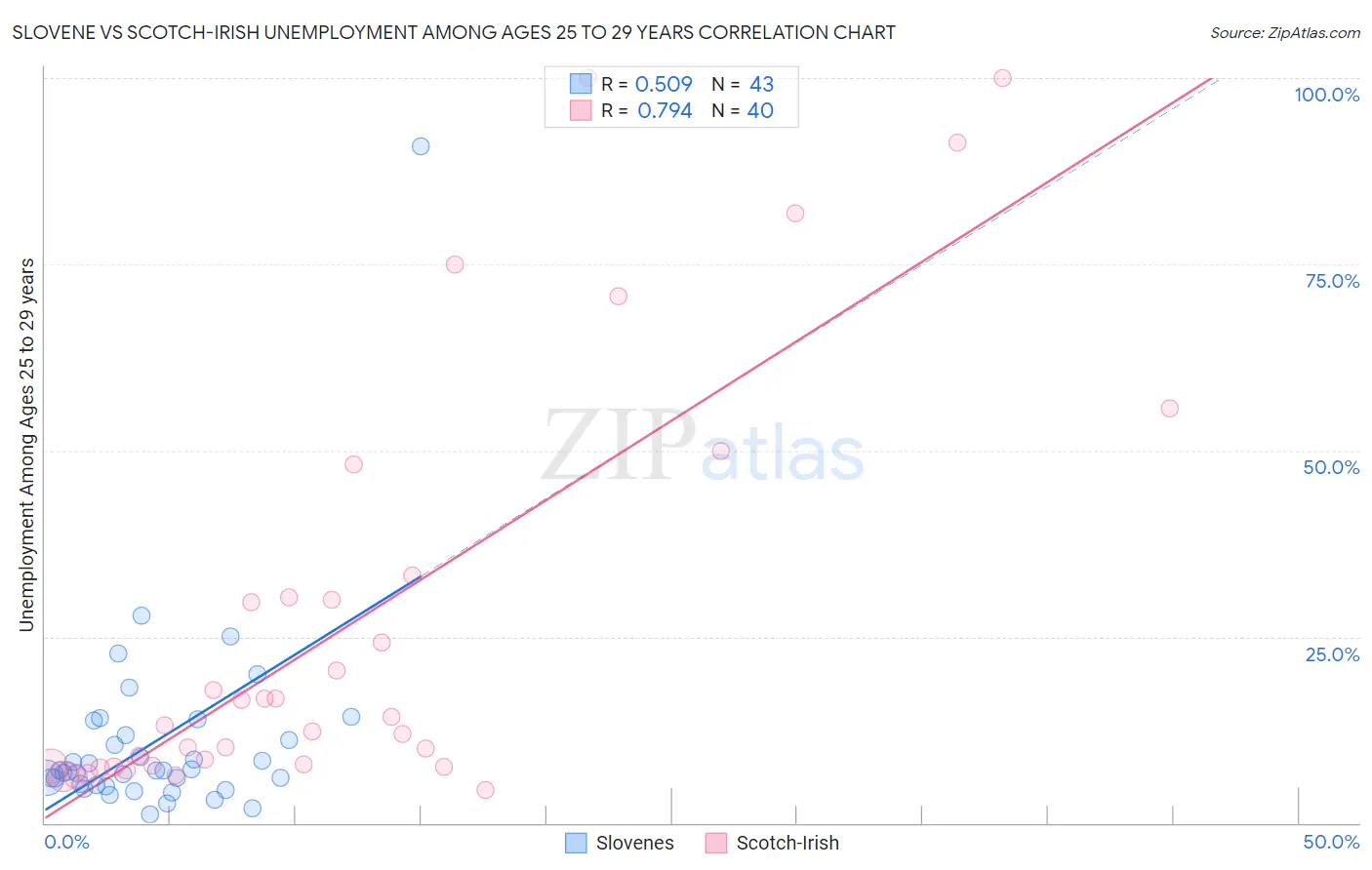 Slovene vs Scotch-Irish Unemployment Among Ages 25 to 29 years