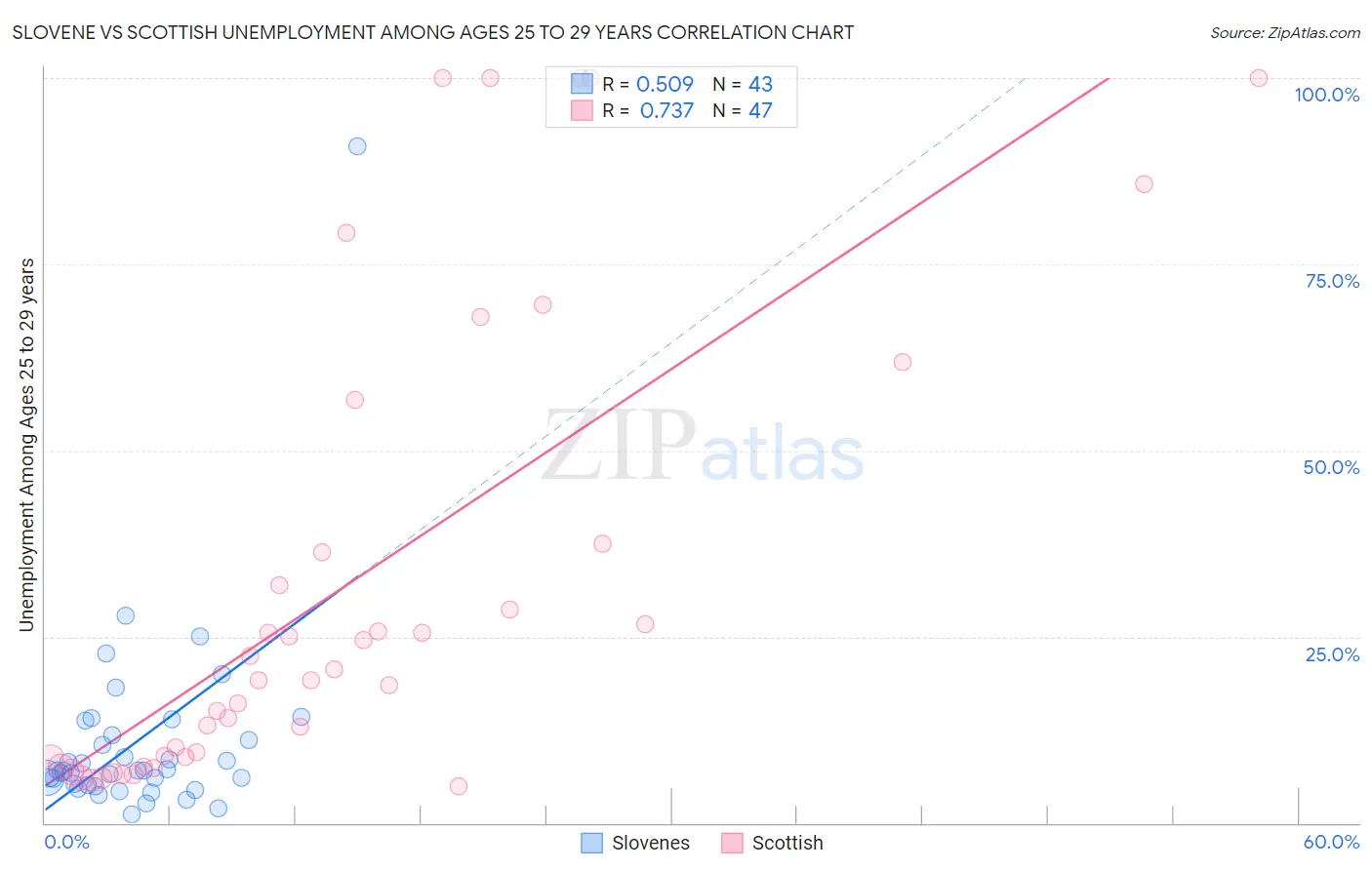 Slovene vs Scottish Unemployment Among Ages 25 to 29 years