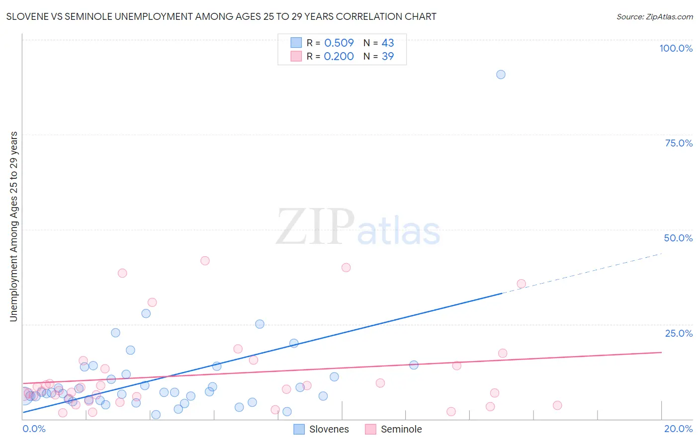 Slovene vs Seminole Unemployment Among Ages 25 to 29 years