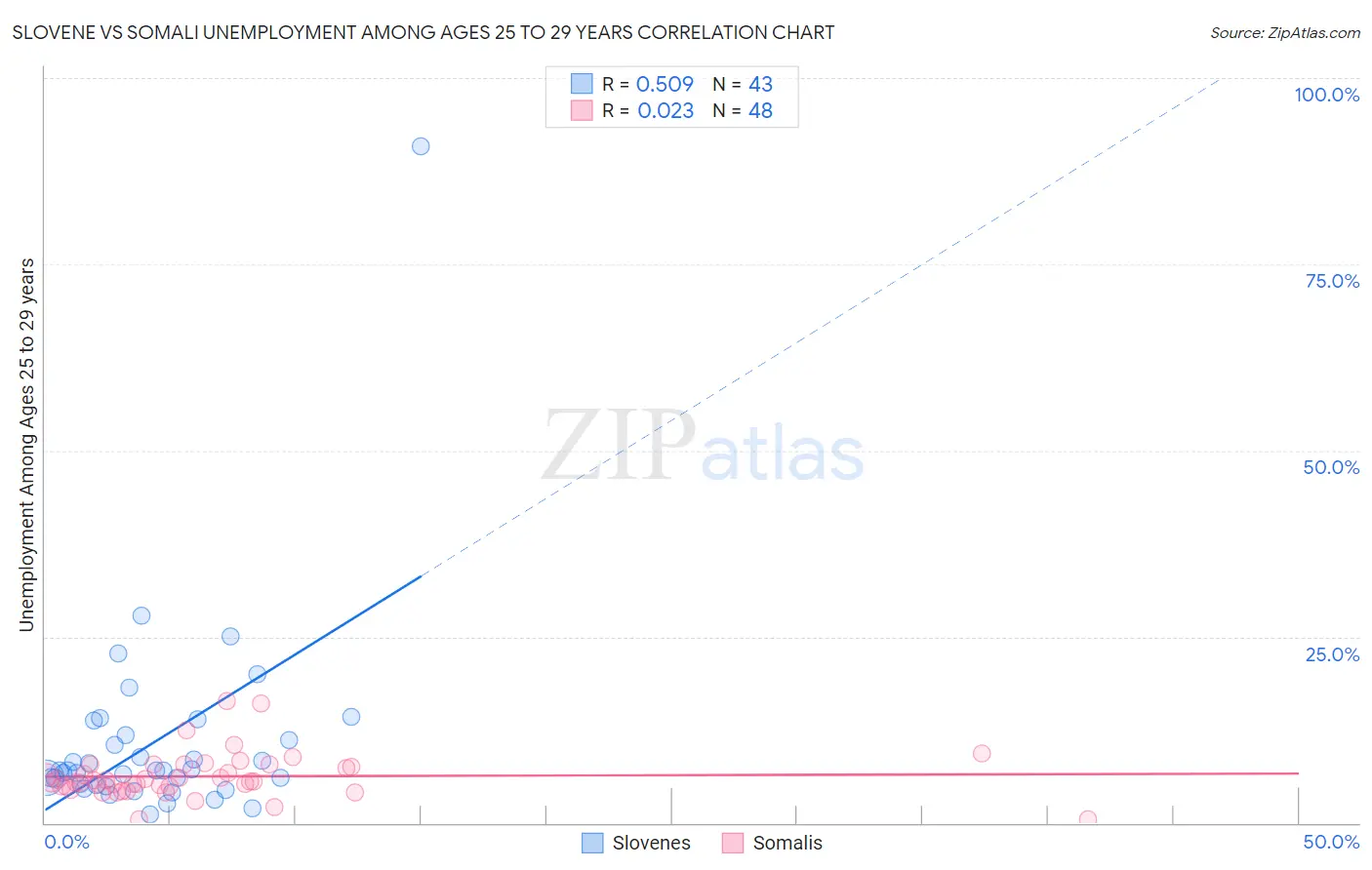 Slovene vs Somali Unemployment Among Ages 25 to 29 years