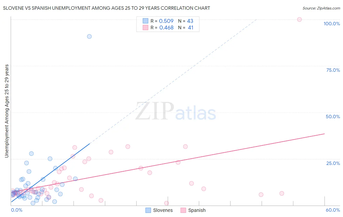 Slovene vs Spanish Unemployment Among Ages 25 to 29 years