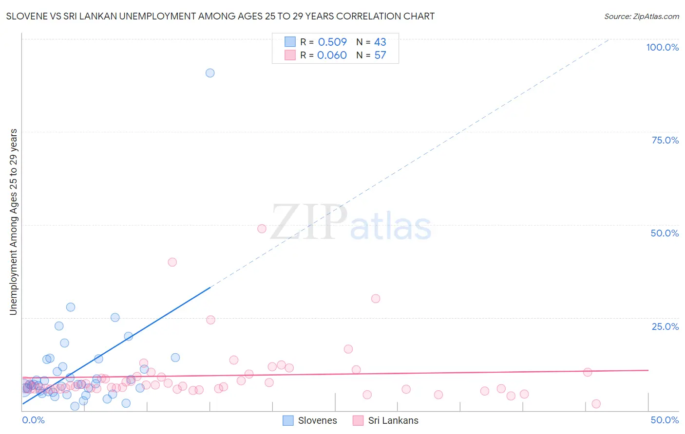 Slovene vs Sri Lankan Unemployment Among Ages 25 to 29 years